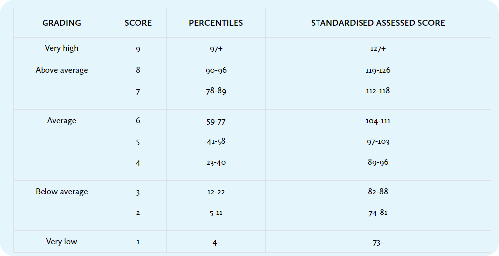 test-grading